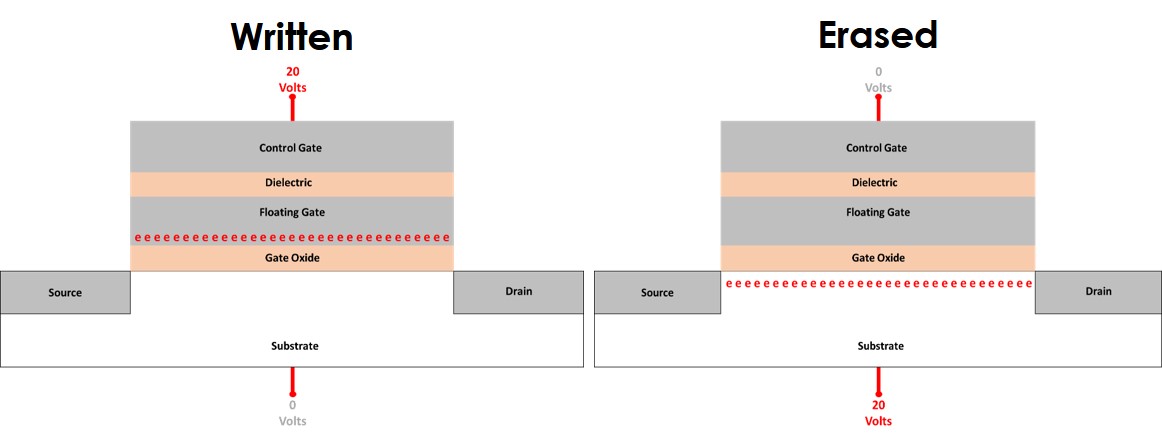 how flash drive works