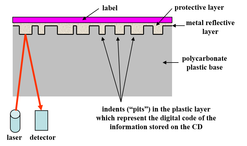 Commercial audio or read only CD structure or schematic. The cross-section shows the base, metal reflective layer, data layer or "pits", protective layer, and then a label on the top of the disc.