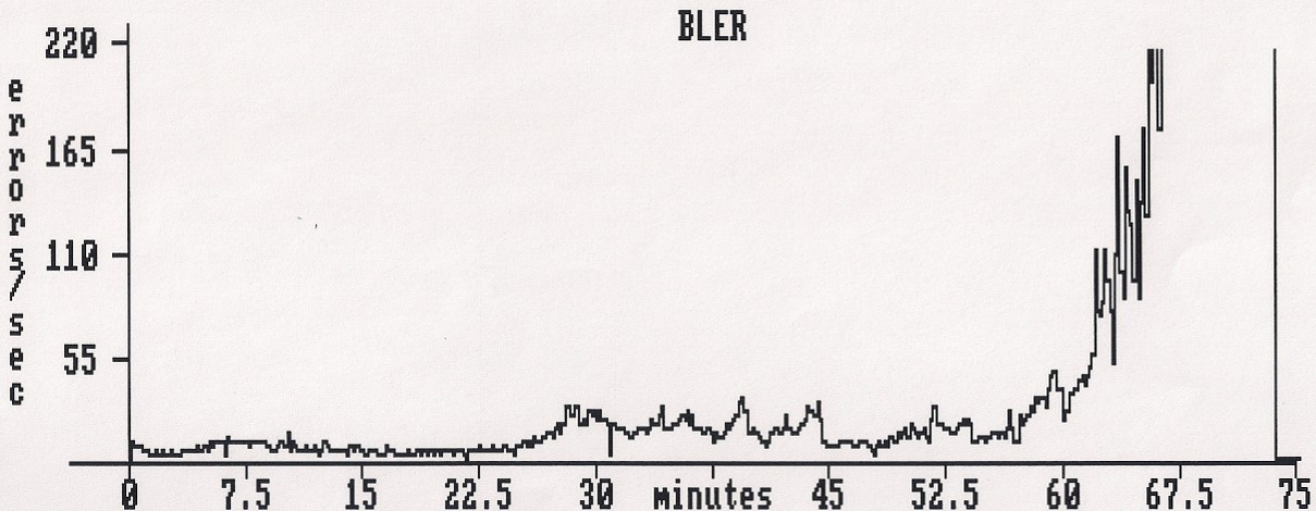 Error rate analysis or BLER (block error rate) of a CD that has been repaired with sanding and polishing equipment. The error rate rises significantly towards the end of the disc.