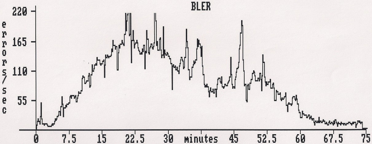 Error rate analysis or BLER (block error rate) of a CD with significant scratching on the base of the disc. The error rate has risen significantly compared to the unscratched disc.