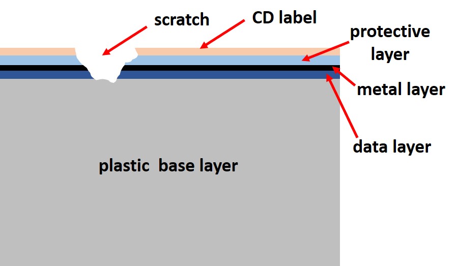 A schematic diagram of a CD with a top side scratch. The scratch has damaged the metal layer and data carrying layer of the CD. This damage is not repairable.