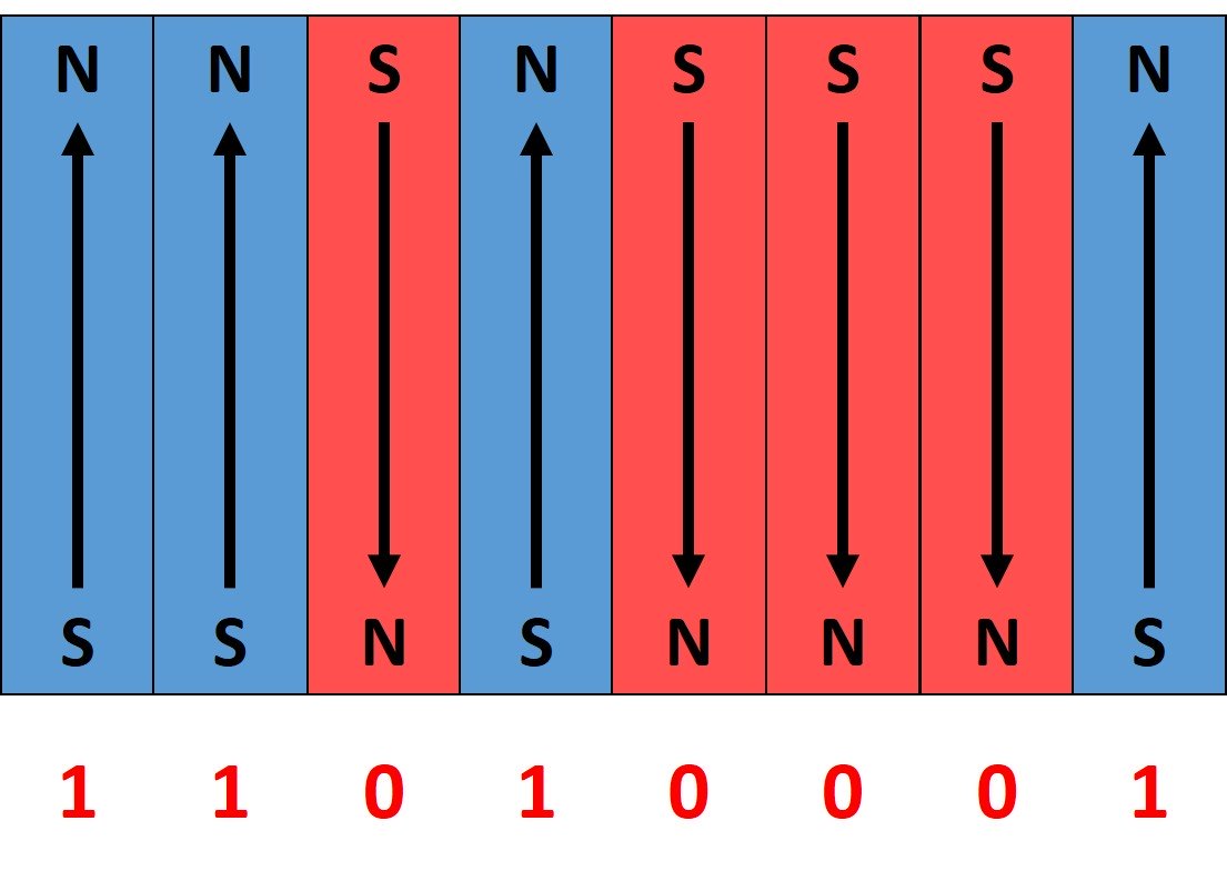 Magnetic field orientation within the magnetic particles of storage media. In digital media, the magnetic field is aligned in one direction or opposite direction to represent a digital bit of 1 or 0.