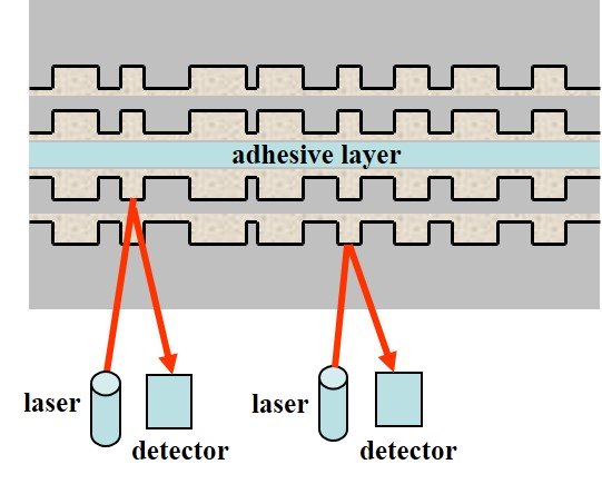 The structure of a DVD dual-layer double-sided read-only disc. Two information layers are readable from either side of this non-labeled disc.