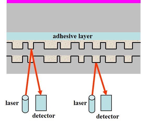 The structure of a DVD dual-layer single-sided read-only disc. Both layers are readable from the same side. This is the most common type of movie DVD.