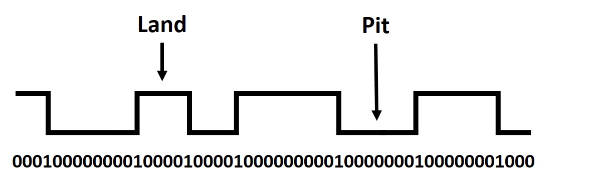 Schematic diagram showing the pits and lands in a read-only CD, as well as the formation of the digital code.